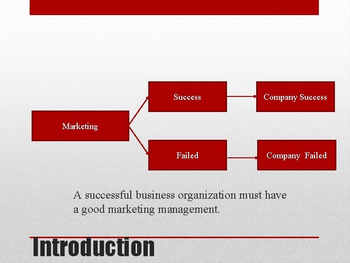 Success Company Success Failed Company Failed Marketing A successful business organization must have a
