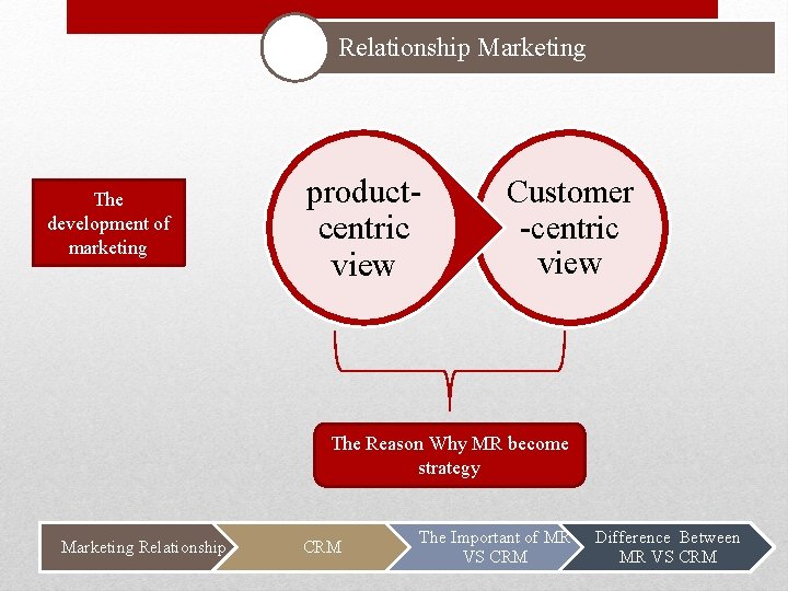 Relationship Marketing The development of marketing productcentric view Customer -centric view The Reason Why