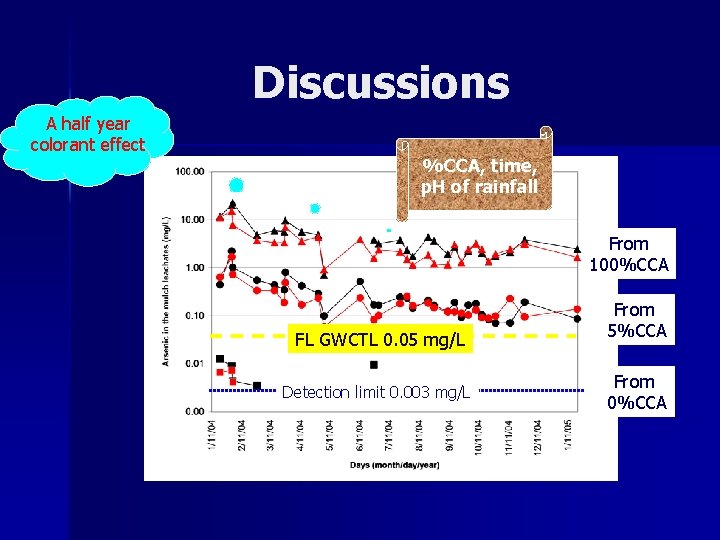 Discussions A half year colorant effect %CCA, time, p. H of rainfall From 100%CCA