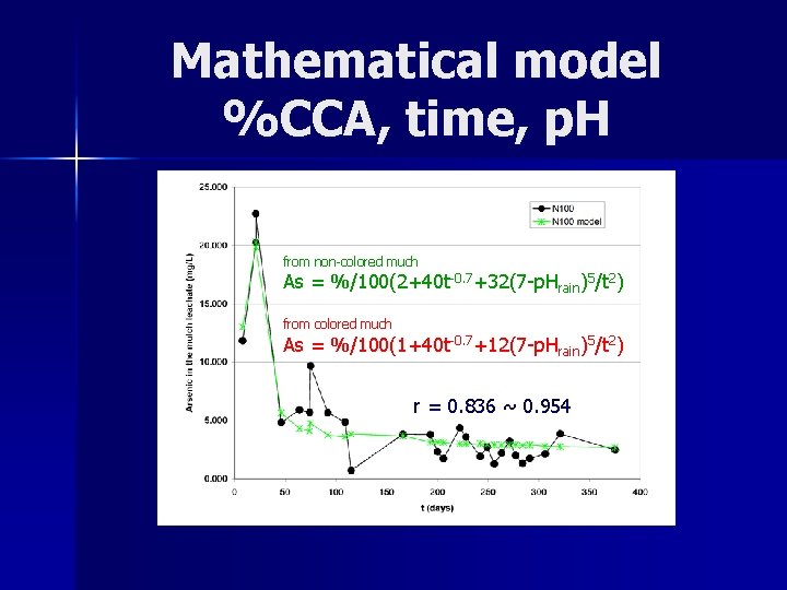 Mathematical model %CCA, time, p. H from non-colored much As = %/100(2+40 t-0. 7+32(7