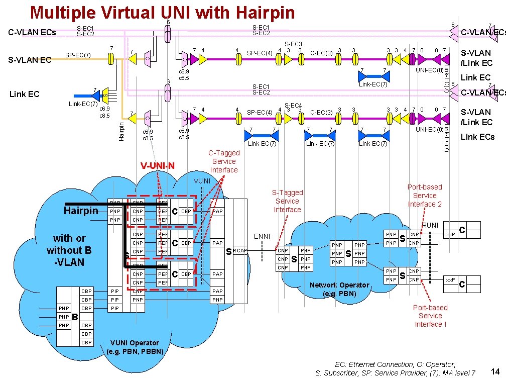 Multiple Virtual UNI with Hairpin 6 S-EC 3 7 C 4 SP-EC(4) 4 3 Multiple Virtual UNI with Hairpin 6 S-EC 3 7 C 4 SP-EC(4) 4 3