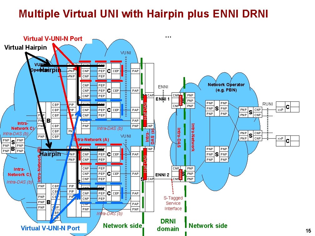 Multiple Virtual UNI with Hairpin plus ENNI DRNI … Virtual V-UNI-N Port Virtual Hairpin Multiple Virtual UNI with Hairpin plus ENNI DRNI … Virtual V-UNI-N Port Virtual Hairpin
