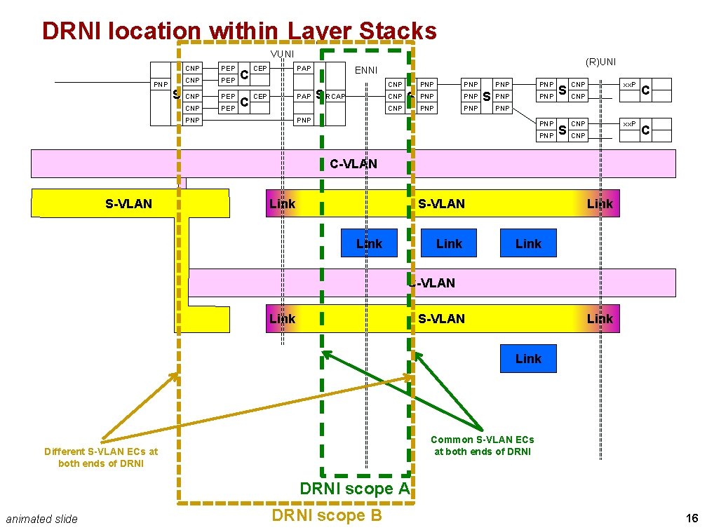 DRNI location within Layer Stacks VUNI PNP S CNP PEP C C CEP PAP DRNI location within Layer Stacks VUNI PNP S CNP PEP C C CEP PAP