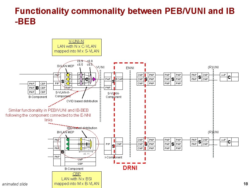 Functionality commonality between PEB/VUNI and IB -BEB V-UNI-N: LAN with N x C-VLAN mapped Functionality commonality between PEB/VUNI and IB -BEB V-UNI-N: LAN with N x C-VLAN mapped