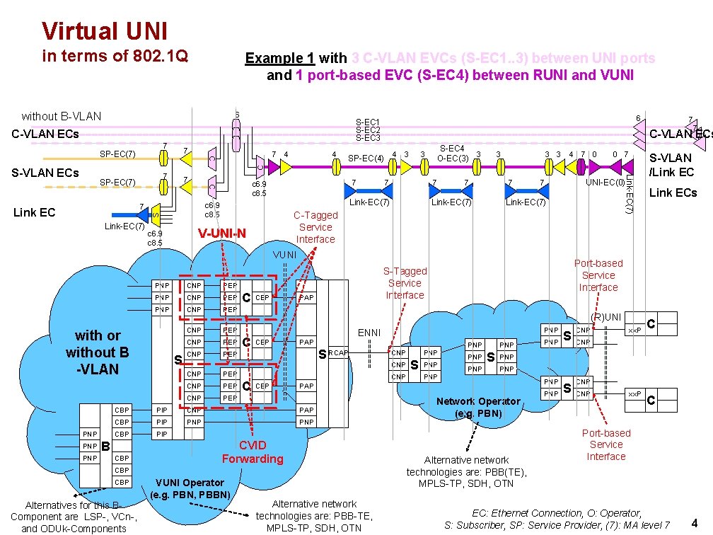 Virtual UNI in terms of 802. 1 Q Example 1 with 3 C-VLAN EVCs Virtual UNI in terms of 802. 1 Q Example 1 with 3 C-VLAN EVCs