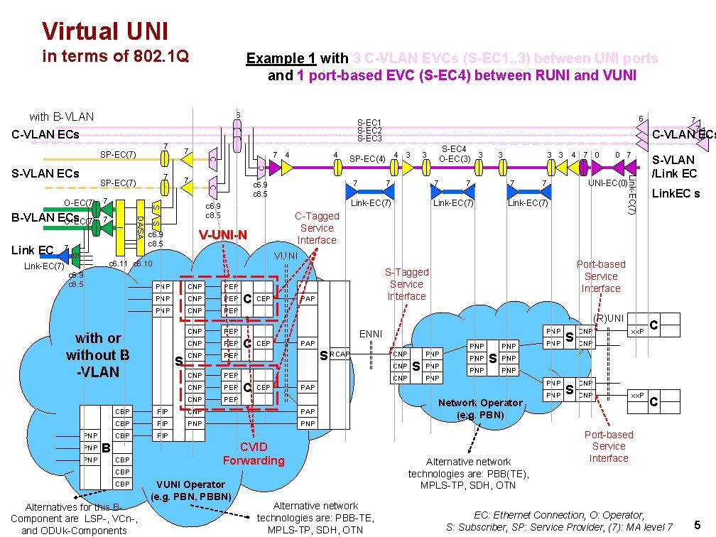 Virtual UNI in terms of 802. 1 Q Example 1 with 3 C-VLAN EVCs Virtual UNI in terms of 802. 1 Q Example 1 with 3 C-VLAN EVCs