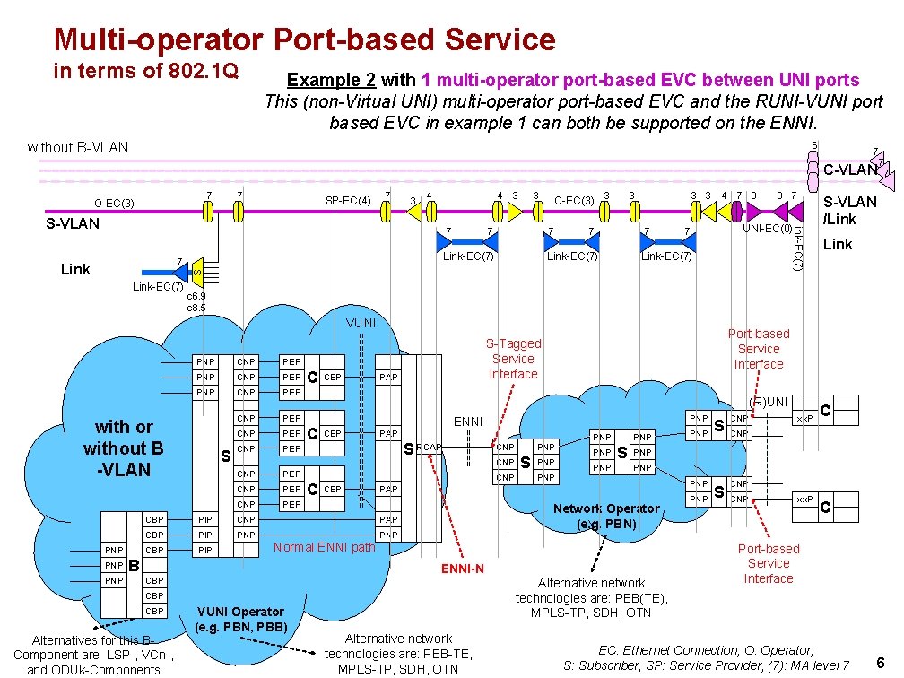 Multi-operator Port-based Service in terms of 802. 1 Q Example 2 with 1 multi-operator Multi-operator Port-based Service in terms of 802. 1 Q Example 2 with 1 multi-operator