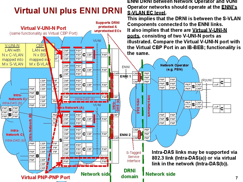 Virtual UNI plus ENNI DRNI Supports DRNI protected & unprotected ECs Virtual V-UNI-N Port Virtual UNI plus ENNI DRNI Supports DRNI protected & unprotected ECs Virtual V-UNI-N Port