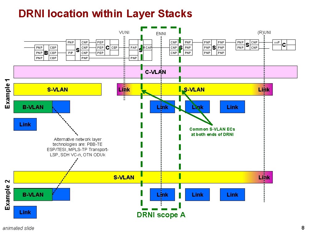 DRNI location within Layer Stacks VUNI PNP PNP CBP B PNP CBP PIP S DRNI location within Layer Stacks VUNI PNP PNP CBP B PNP CBP PIP S