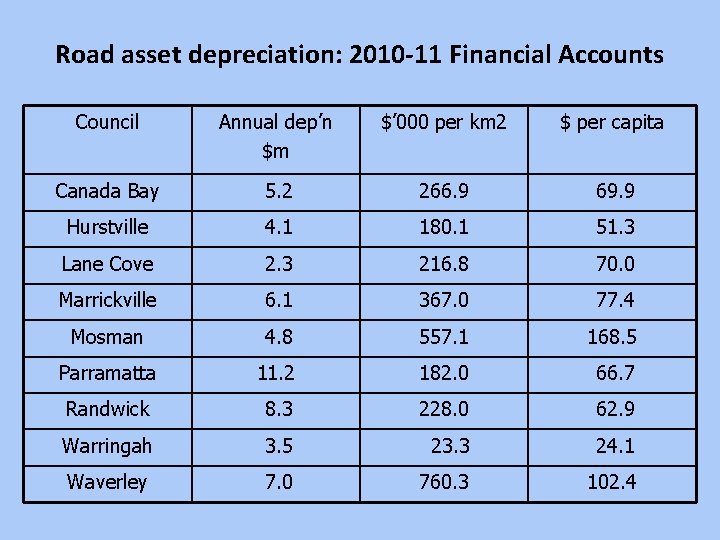 Road asset depreciation: 2010 -11 Financial Accounts Council Annual dep’n $m $’ 000 per