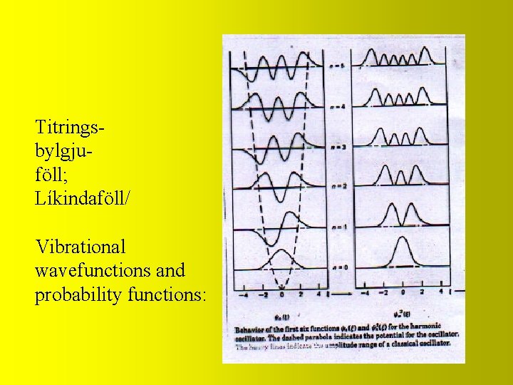 Titringsbylgjuföll; Líkindaföll/ Vibrational wavefunctions and probability functions: 
