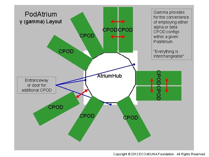 Internal Verylimitedrelease Document Tetradyn Pod Atrium Systems Designed