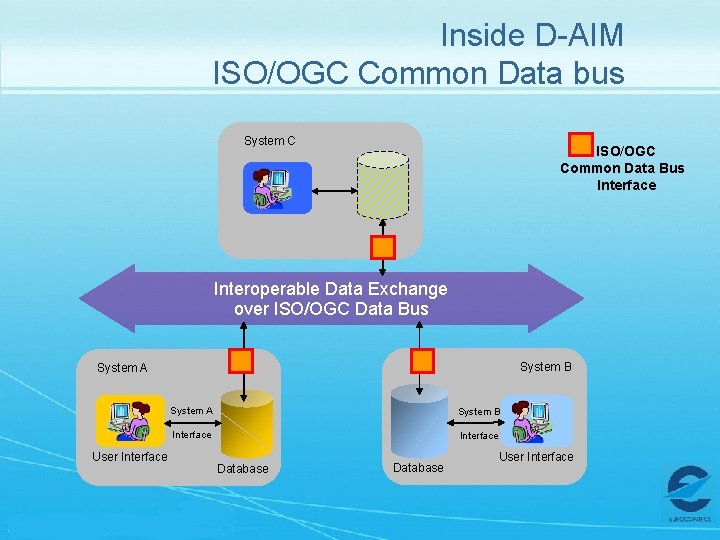 Inside D-AIM ISO/OGC Common Data bus System C ISO/OGC Common Data Bus Interface Interoperable