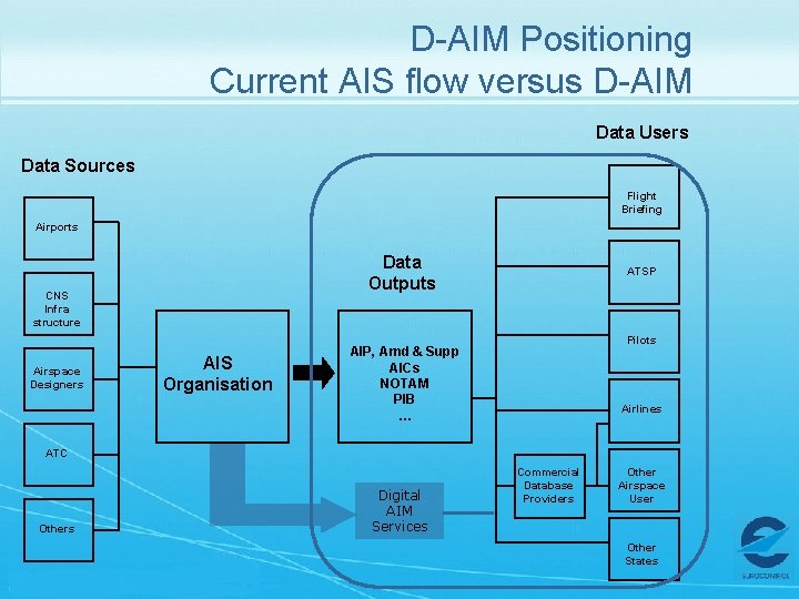 D-AIM Positioning Current AIS flow versus D-AIM Data Users Data Sources Flight Briefing Airports