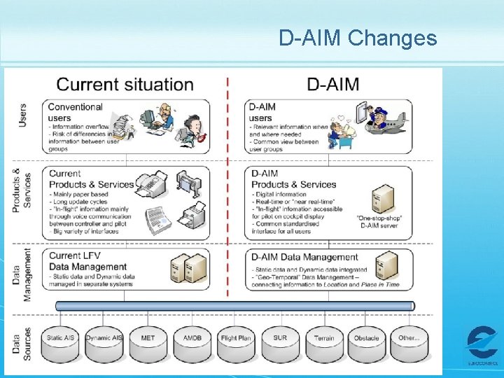 D-AIM Changes 