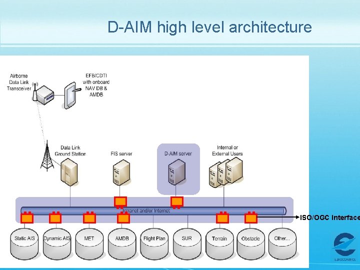 D-AIM high level architecture ISO/OGC Interface 