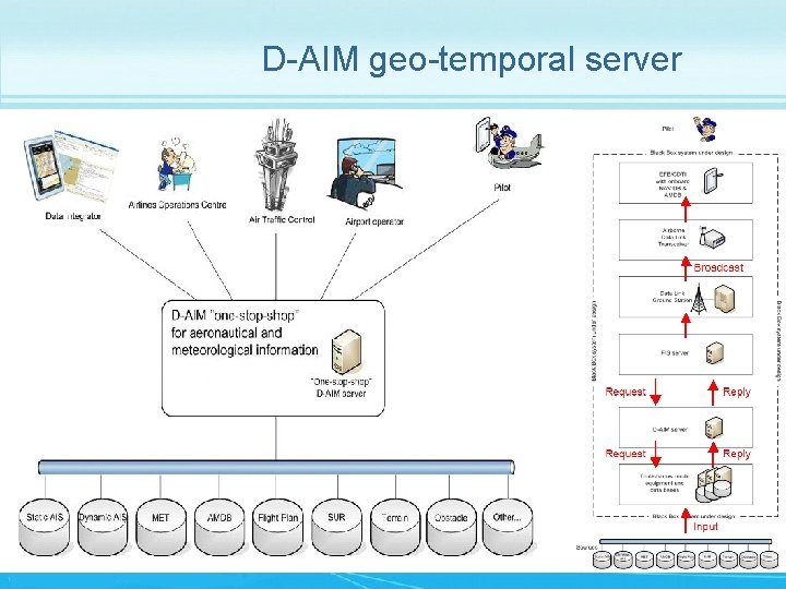 D-AIM geo-temporal server 