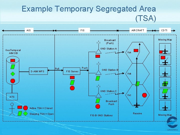 Example Temporary Segregated Area (TSA) AIS FIS AIRCRAFT CDTI Moving Map Broadcast (Push) GND