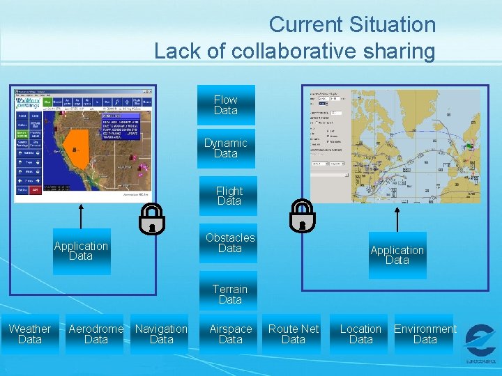 Current Situation Lack of collaborative sharing Flow Data Dynamic Data Flight Data Obstacles Data