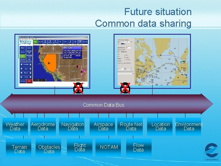 Future situation Common data sharing Common Data Bus Weather Data Terrain Data Aerodrome Data