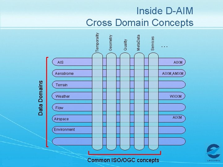 Services Meta. Data Quality Geometry Temporality Inside D-AIM Cross Domain Concepts AIS AIXM Aerodrome