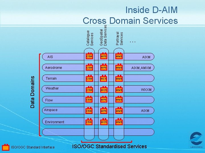 Catalogue Services Geo. Spatial Data Services Portrayal Services Inside D-AIM Cross Domain Services CSW