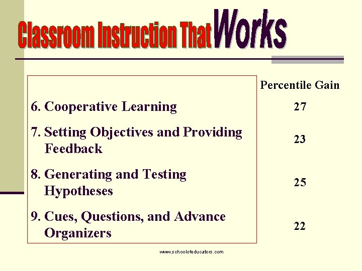 Percentile Gain 6. Cooperative Learning 27 7. Setting Objectives and Providing Feedback 23 8.
