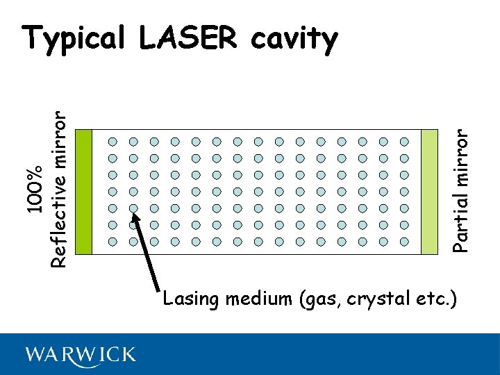 Partial mirror 100% Reflective mirror Typical LASER cavity Lasing medium (gas, crystal etc. )