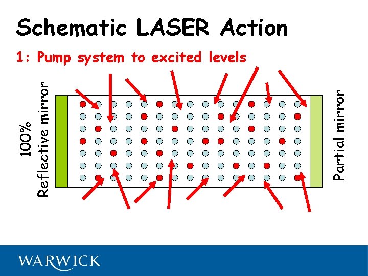 Schematic LASER Action Partial mirror 100% Reflective mirror 1: Pump system to excited levels