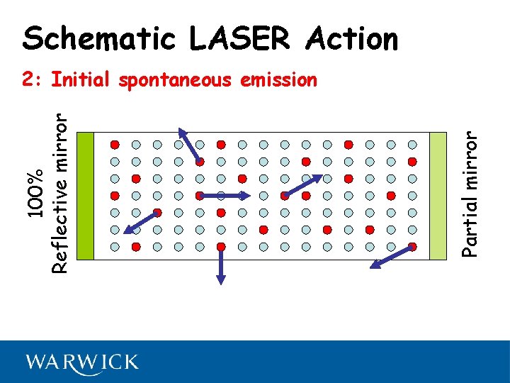 Schematic LASER Action Partial mirror 100% Reflective mirror 2: Initial spontaneous emission 