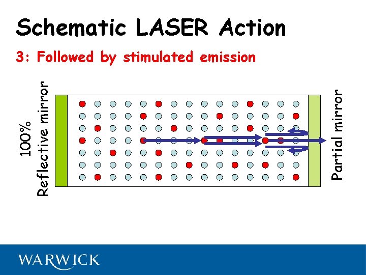 Schematic LASER Action Partial mirror 100% Reflective mirror 3: Followed by stimulated emission 