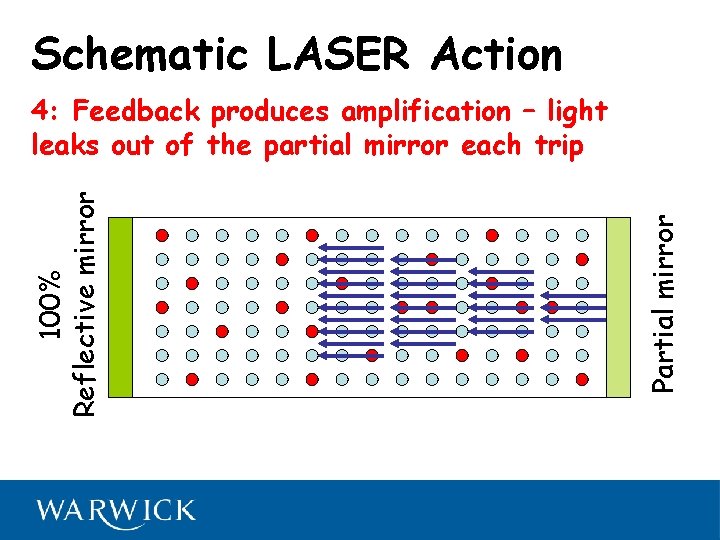 Schematic LASER Action Partial mirror 100% Reflective mirror 4: Feedback produces amplification – light