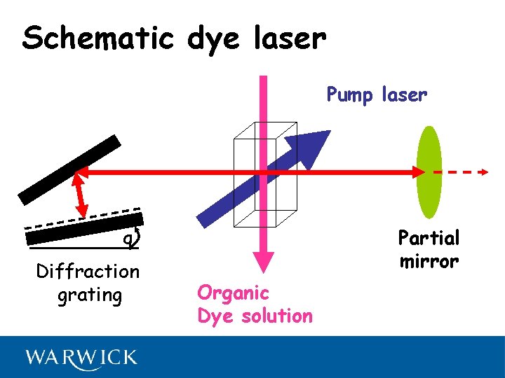 Schematic dye laser Pump laser Partial mirror q Diffraction grating Organic Dye solution 