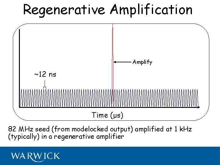 Regenerative Amplification Amplify ~12 ns Time (μs) 82 MHz seed (from modelocked output) amplified