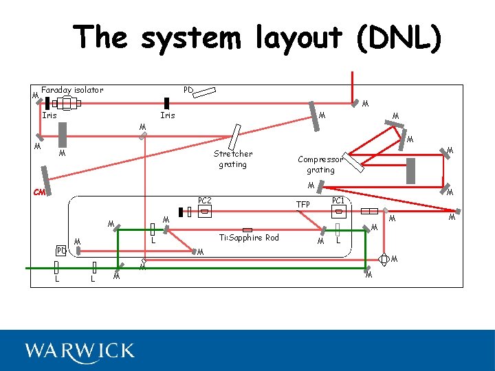 The system layout (DNL) M PD Faraday isolator M Iris M M M Stretcher