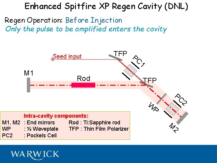 Enhanced Spitfire XP Regen Cavity (DNL) Regen Operation: Before Injection Only the pulse to