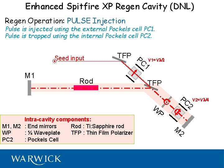 Enhanced Spitfire XP Regen Cavity (DNL) Regen Operation: PULSE Injection Pulse is injected using