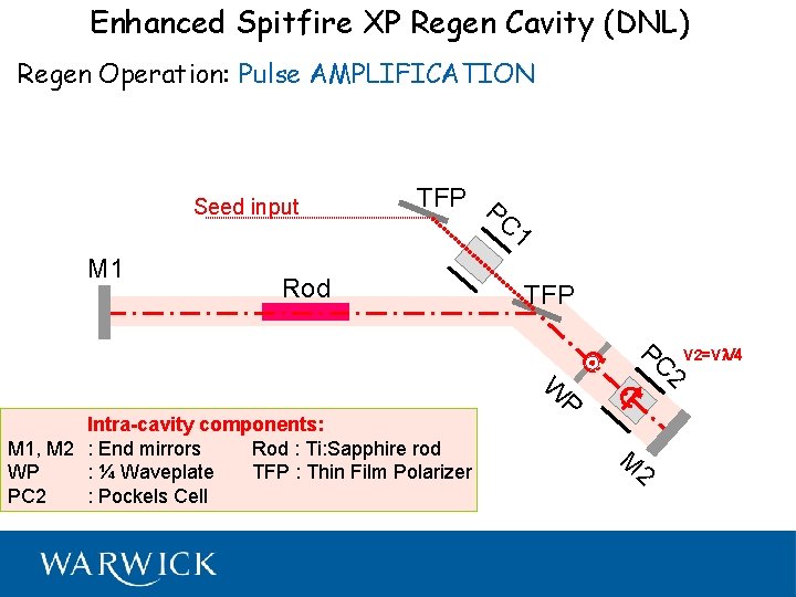 Enhanced Spitfire XP Regen Cavity (DNL) Regen Operation: Pulse AMPLIFICATION Seed input M 1