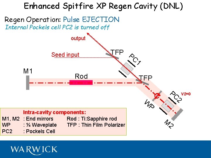 Enhanced Spitfire XP Regen Cavity (DNL) Regen Operation: Pulse EJECTION Internal Pockels cell PC