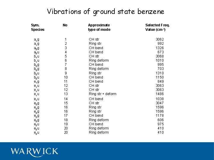 Vibrations of ground state benzene Sym. Species a 1 g a 2 g a