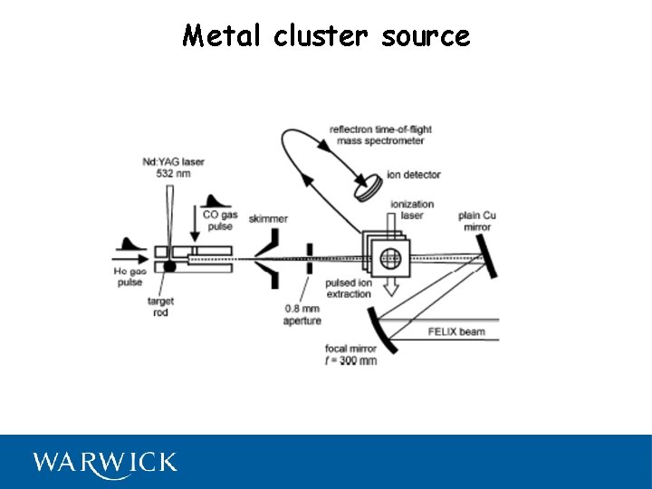Metal cluster source 