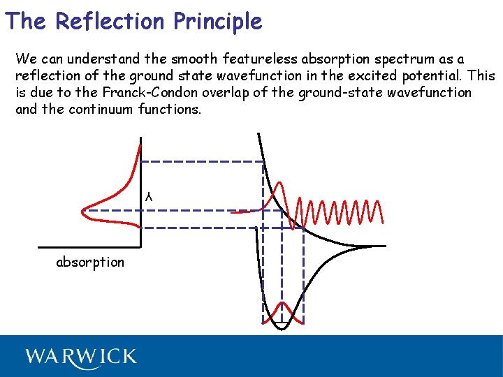 The Reflection Principle We can understand the smooth featureless absorption spectrum as a reflection