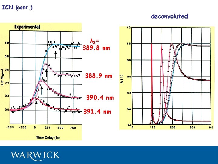 ICN (cont. ) deconvoluted λ 2= 389. 8 nm 388. 9 nm 390. 4