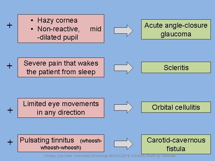 + • Hazy cornea • Non-reactive, -dilated pupil mid Acute angle-closure glaucoma + Severe