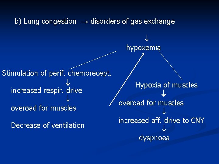 b) Lung congestion disorders of gas exchange hypoxemia Stimulation of perif. chemorecept. Hypoxia of