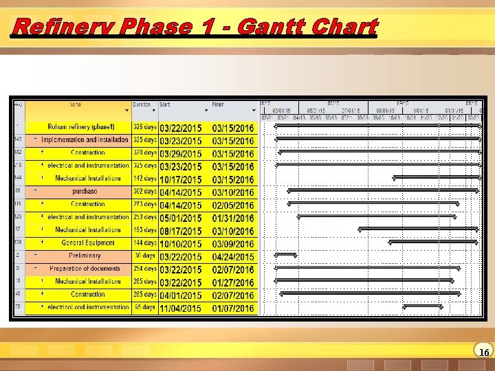 Refinery Phase 1 - Gantt Chart 16 