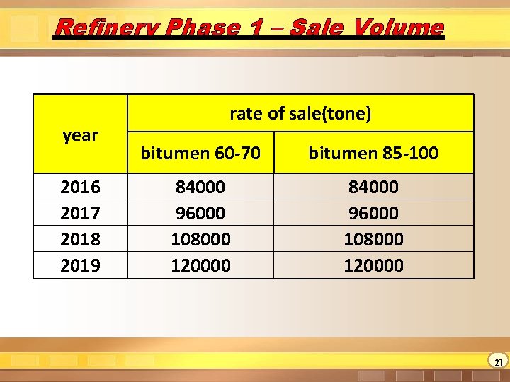 Refinery Phase 1 – Sale Volume year 2016 2017 2018 2019 rate of sale(tone)