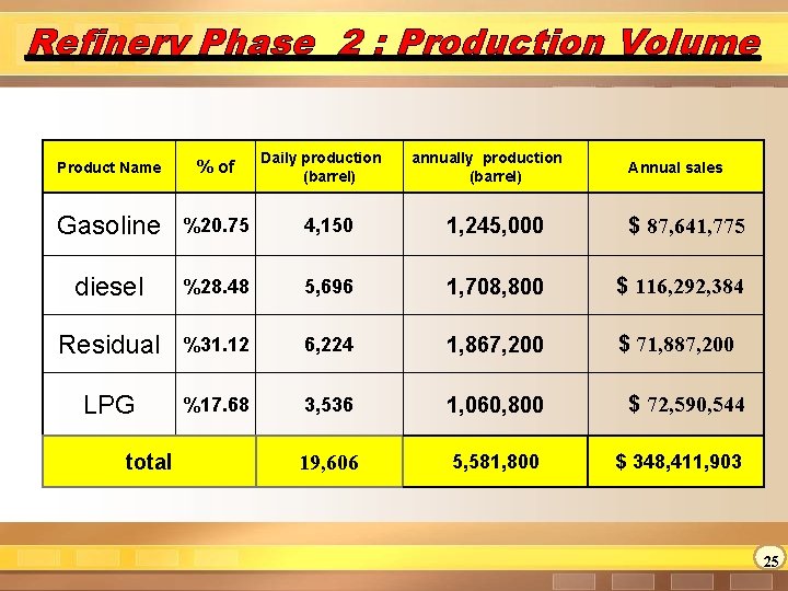 Refinery Phase 2 : Production Volume Daily production (barrel) annually production (barrel) Product Name