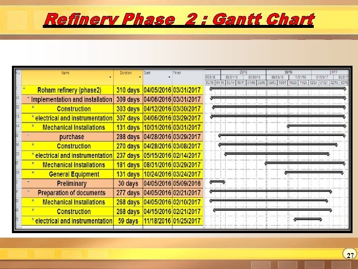 Refinery Phase 2 : Gantt Chart 27 