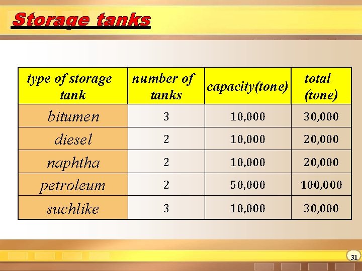 Storage tanks type of storage tank bitumen diesel naphtha petroleum suchlike number of capacity(tone)